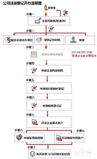 教會你順利在上海注冊一家化工科技公司